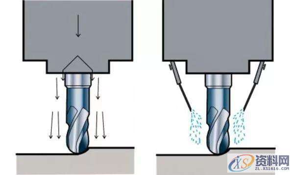 CNC数控加工时选用湿式铣削还是干式铣削？,数控,第3张