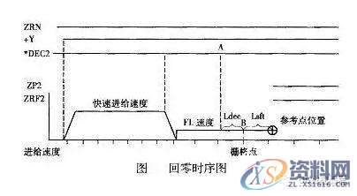 CNC加工中心开机回零的两种基本方式及其常见问题的解决方法 ...,第3张