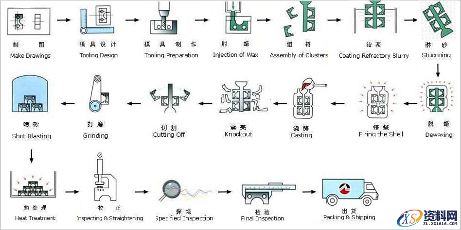 精密铸造工艺流程解析图,精密铸造工艺流程图,第1张