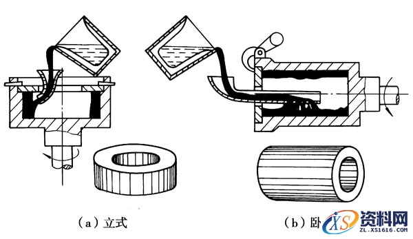 离心铸造工艺详细图文简介,离心铸造工艺简介,工艺,第1张