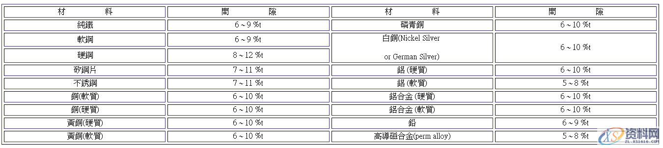 冲压模具设计：冲头与下模间的间隙,冲头,模具设计,间隙,冲压,第1张