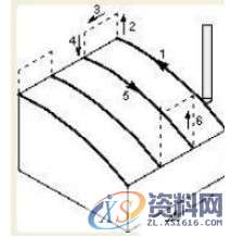 做为UG编程师一定要把握的曲面驱动的方法－切削区域、切削类型 ...,曲面,区域,第6张