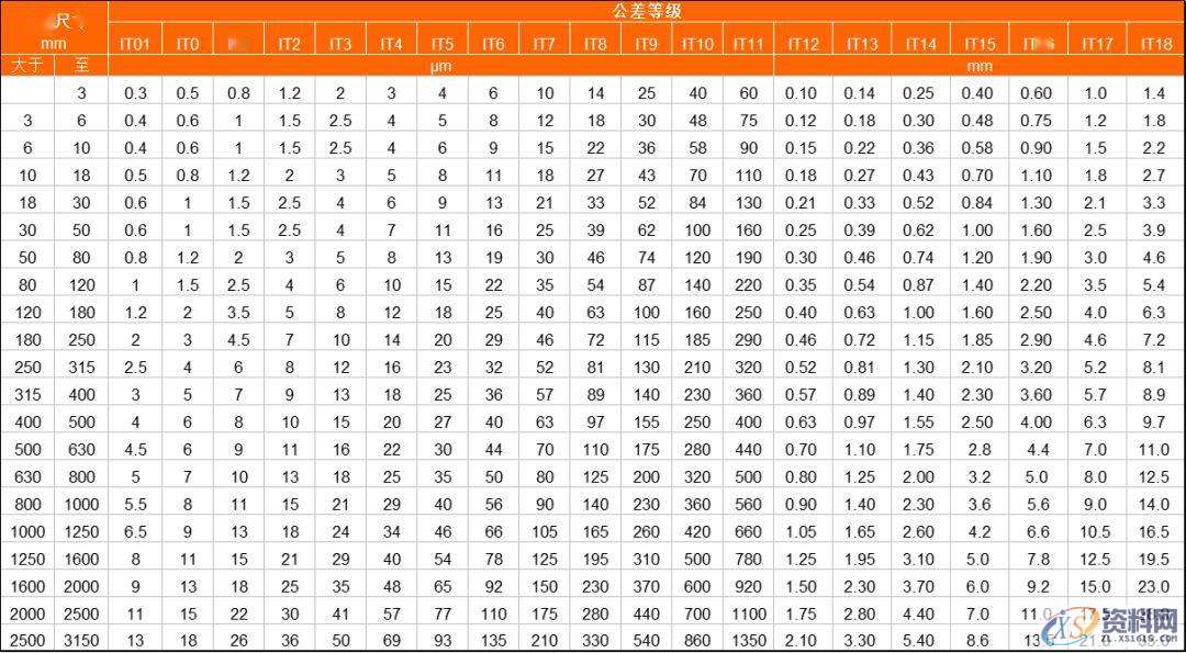 铣、刨、磨、车、钻、镗分别能达到什么样的精度“公差等级”？ ...,公差,第1张