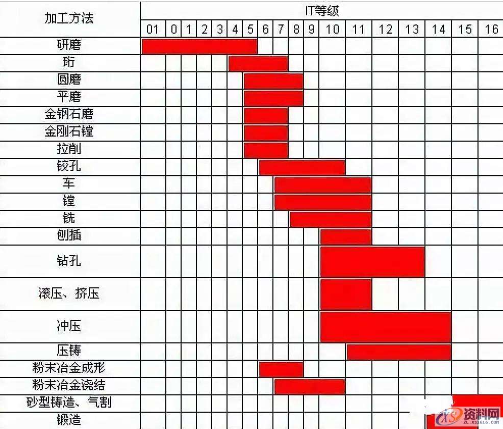 铣、刨、磨、车、钻、镗分别能达到什么样的精度“公差等级”？ ...,公差,第7张