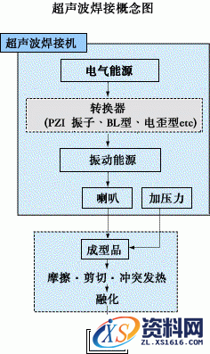 超声波焊接技术图文教程,超声波焊接,成型,第1张