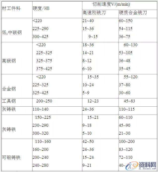 UG数控铣刀铣削用量的选择,数控,选择,第1张