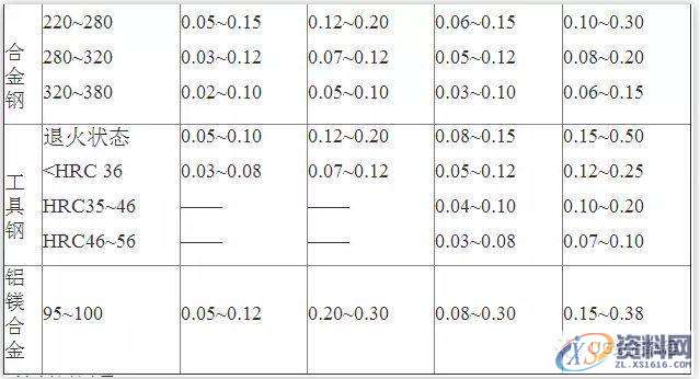 UG数控铣刀铣削用量的选择,数控,选择,第4张