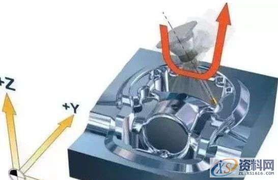 搞数控你知道三轴、3+2轴、五轴有什么区别？这里讲清楚了！ ... ...,数控,知道,第3张