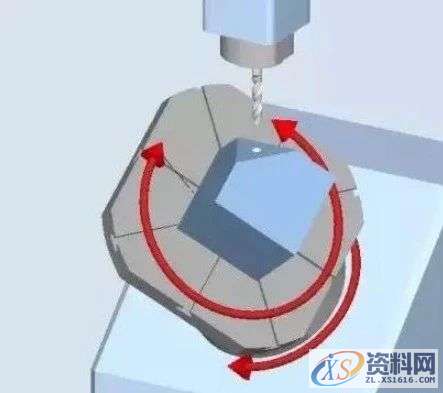 搞数控你知道三轴、3+2轴、五轴有什么区别？这里讲清楚了！ ... ...,数控,知道,第2张