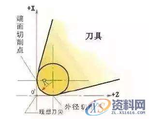 NC数控编程:刀尖圆角半径的操作,圆角,半径,数控,第4张