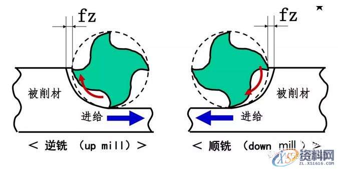 想要加工精度高，顺逆铣你一定要这么搞！,第1张