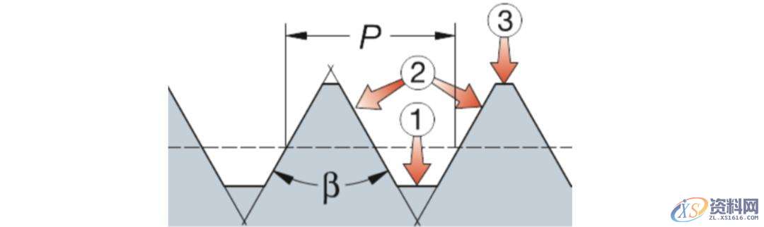 CNC数控加工：螺纹加工重点知识,数控加工,螺纹,加工,第3张