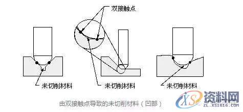 UG编程轮廓铣的切削参数“清理几何体”，360°无死角扫除！,第2张