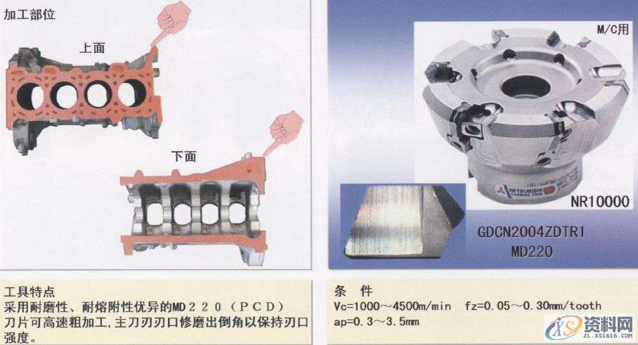 CNC数控编程：详解汽缸体加工工序1.曲轴孔半圆面粗加工（铸铁件）2.曲轴孔半精加工镗削（铝合金件）3.曲轴孔精镗（铸铁件）4.曲轴孔精镗·确定轴向宽度加工（铸铁件）5.决定轴颈部位宽度的两侧边铣削（铸铁件）6. 决定轴颈部位宽度的两侧边铣削（铝合金件）7. 决定轴颈部位宽度的两侧面加工用铣刀（铸铁件）8.第3轴承面精镗（铸铁件）9. 第3轴承面精加工（铸铁件）10.轴承面油槽加工（铸铁件）11.轴承面油槽加工（铸铁件）12.缸孔粗镗13.缸孔粗镗14.缸孔精镗15.缸孔精镗16.缸孔内倒角加工,加工,第18张