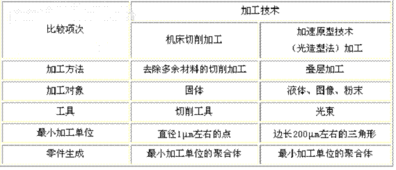 快速原型技术及在模具制造中的应用（图文教程）,快速原型技术及在模具制造中的应用,模具,第1张