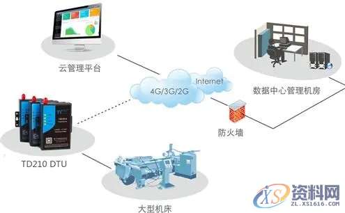 数控机床设备远程监控解决方案数控机床设备远程监控解决方案,数据,设备,设计培训,问题,第2张