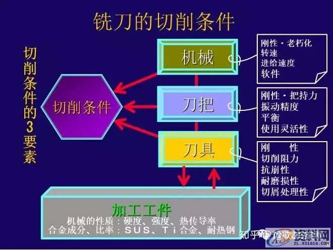 CNC铣削加工条件如何设定？,设定,加工,第10张