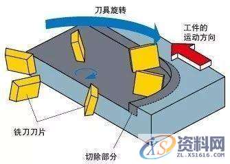 CNC数控编程：顺铣和逆铣到底哪个更好？针对刀具和工件来详细说明 ...,工件,数控,第4张