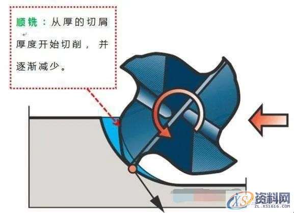 数控编程：一图告诉你，数控铣削的几个重要切削参数（附编程实战讲解） ...,数控,第7张