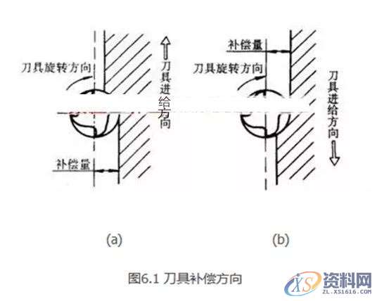 数控编程必学，G41G42刀补知识图文讲解,数控,第1张
