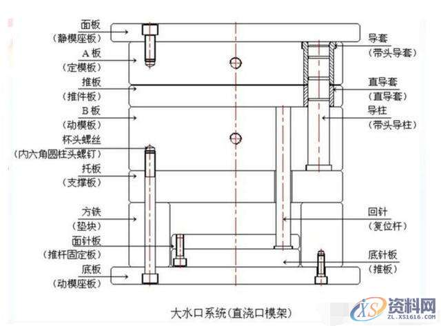 一起分享塑胶模具设计的超级干货。模具设计必备干货，你了解多少,塑件,分型,部品,浇口,水口,第4张