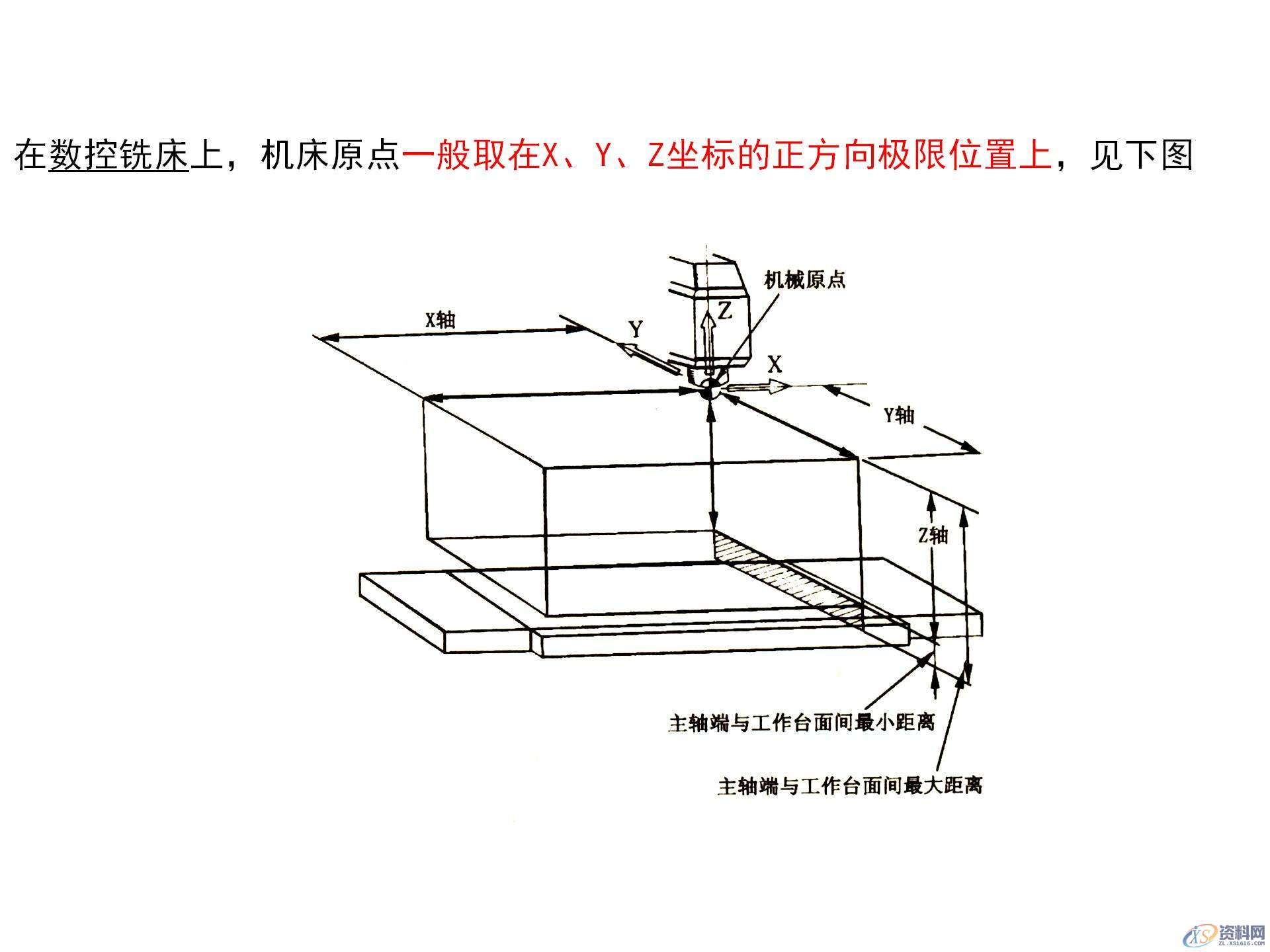 数控机床坐标系的作用，数控机床坐标系的确定原则，你都知道吗？ ...,数控机床坐标系的作用，数控机床坐标系的确定原则，你都知道吗？,坐标系,确定,第12张