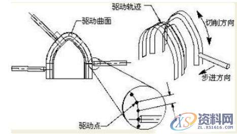 学UG编程一定要把握的曲面驱动的办法、切削区域、切削类型,学UG编程一定要把握的曲面驱动的办法、切削区域、切削类型,曲面,指定,第7张