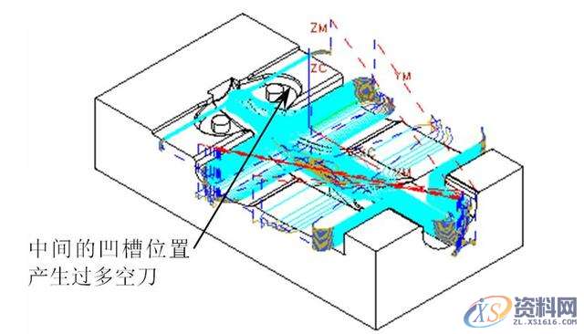 告诉你数控编程中常遇到的问题及解决方法五、多余的加工多余的加工是指对于刀具加工不到的地方或电火花加工的部位进行加工，它多发生在精加工或半精加工。有些模具的重要部位或者普通数控加工不能加工的部位都需要进行电火花加工，所以在开粗或半精加工完成后，这些部位就无须再使用刀具进行精加工，否则就是浪费时间或者造成过切。如下面所示的模具部位就无须进行精加工。(1)无须进行精加工的部位六、空刀过多空刀是指刀具在加工时没有切削到工件，当空刀过多时则浪费时间。产生空刀的原因多是加工方式选择不当、加工参数设置不当、已,加工,精加工,设置,第16张