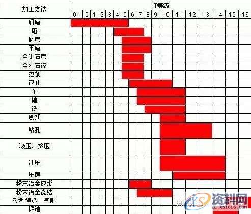 CNC数控编程：车、铣、刨、磨、钻、镗所能达到的最高加工精度全在这里 ...,数控,第4张