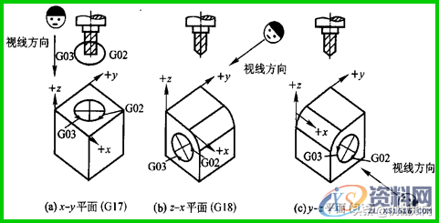 学习数控编程，搞懂G代码是关键，终于整理全了1、快速定位（G00/G0）2、直线插补（G01/G1）3、圆弧插补（G02/G2、G03/G3）基本移动指令实例GO3 圆弧插补（逆时针）GO4 暂停GO2.1渐开线插补（顺时针）,学习数控编程，搞懂G代码是关键，终于整理全了,圆弧,第4张