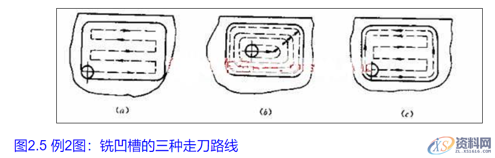 数控编程工艺处理步骤（基本加工原则）实用5 选择合理的刀具6 确定合理的切削用量7 程序编制的误差,数控编程工艺处理步骤（基本加工原则）实用,加工,零件,第2张