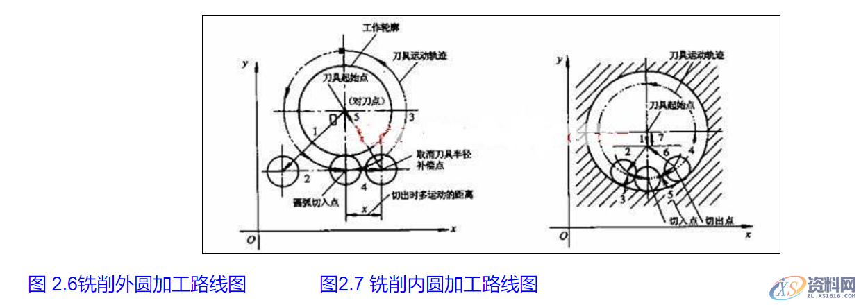 数控编程工艺处理步骤（基本加工原则）实用5 选择合理的刀具6 确定合理的切削用量7 程序编制的误差,数控编程工艺处理步骤（基本加工原则）实用,加工,零件,第3张