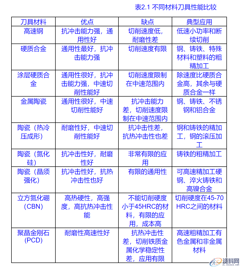 数控编程工艺处理步骤（基本加工原则）实用5 选择合理的刀具6 确定合理的切削用量7 程序编制的误差,数控编程工艺处理步骤（基本加工原则）实用,加工,零件,第4张