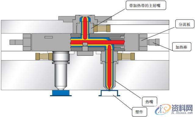 应用最广的模具热流道技术和发展动向，你知道吗？,流道,模具,技术,第1张