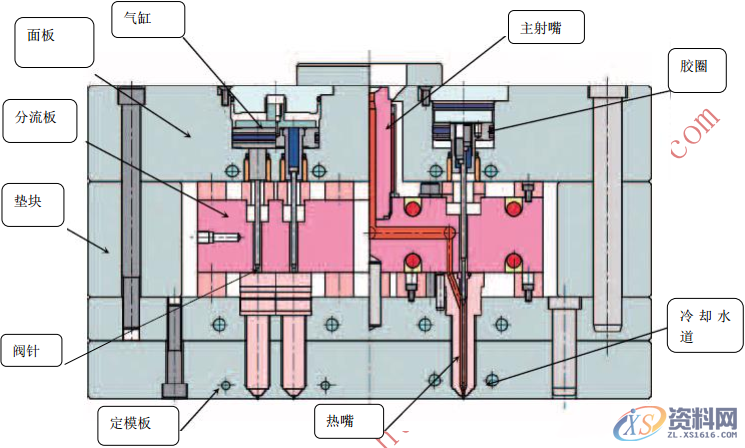 注塑模具热流道技术及其最新进展,注塑模具热流道技术及其最新进展,流道,技术,模具,第2张