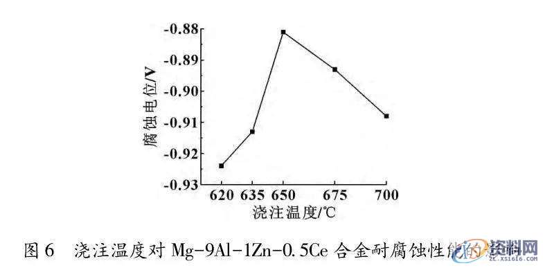 压铸模具设计：有图有数据，汽车新型压铸零部件的铸造工艺分析 ...,耐腐蚀,第7张