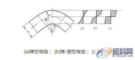五金模具｜弯曲工艺与弯曲模具设计，值得学习,五金模具｜弯曲工艺与弯曲模具设计，值得学习,弯曲,变形,板料,应力,第8张