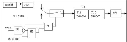 单片机教程-(17)单片机定时器/计数器的方式控制字(图文教程),单片机教程-(17)单片机定时器/计数器的方式控制字,教程,方式,第3张
