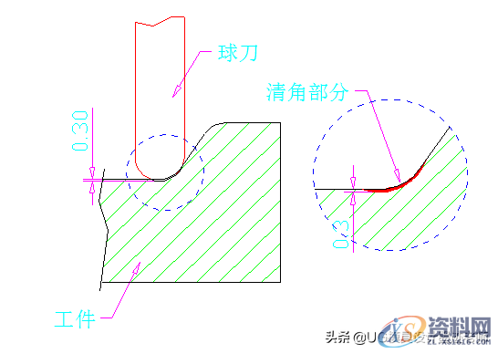 设计小知识：清角编程和加工原理、夹板及抬料板厚度公差设计标准 ...,设计小知识：清角编程和加工原理、夹板及抬料板厚度公差设计标准,公差,厚度,夹板,设计,第2张