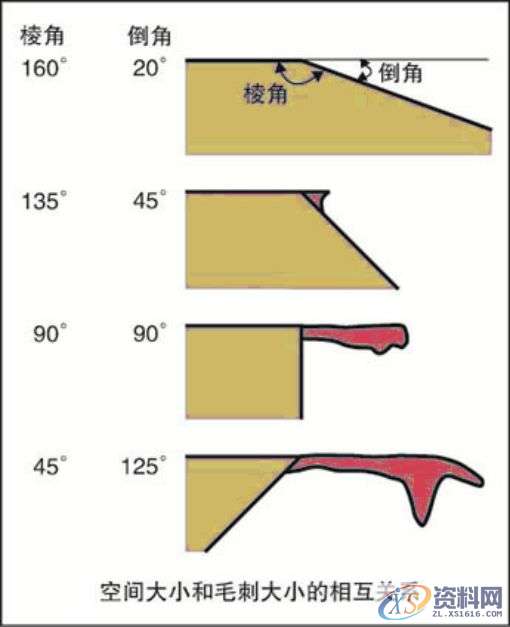 你知道如何解决毛刺问题吗？,零件,第6张