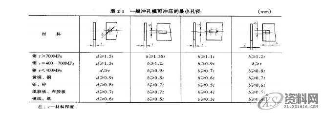 冲压模具设计标准，这些你必须掌握,冲压模具设计标准，这些你必须掌握,工件,弯曲,半径,材料,第18张