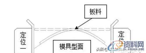 冲压定位方式：汽车冲压件在模具中如何定位，这文章分析的很到位 ...,冲压定位方式：汽车冲压件在模具中如何定位，这文章分析的很到位,冲压件,定位,板料,成形,第2张