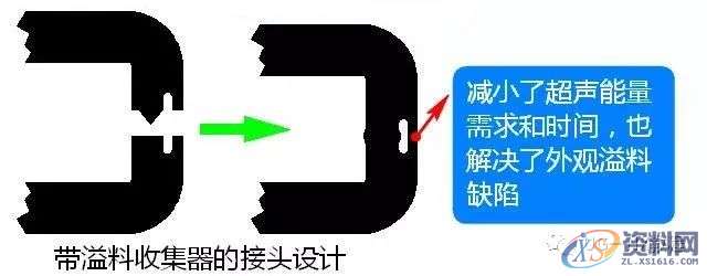 塑胶件产品超声波结构设计注意事项，收藏收藏！！！,零件,设计,第5张