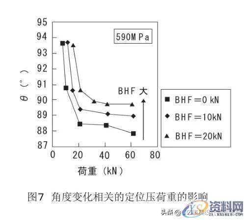「技术文」高强度钢板的冲压形状冻结改善技术,「技术文」高强度钢板的冲压形状冻结改善技术,成形,弯曲,冲头,第10张