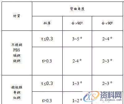 揭秘模具“回弹”公式！,设计培训,第6张