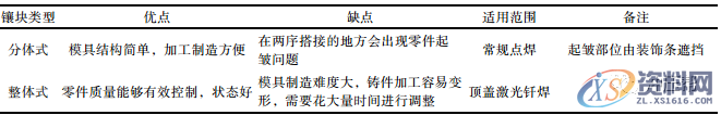 冲压模具工艺及结构控制保证白车身焊接质量，建议收藏！,结构,第6张