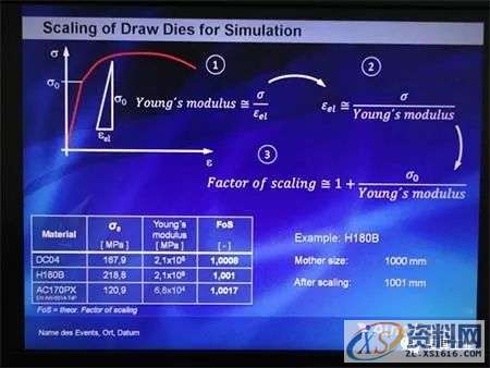 基于Autoform的汽车翼子板回弹补偿方法研究,基于Autoform的汽车翼子板回弹补偿方法研究,零件,变形,曲面,第5张