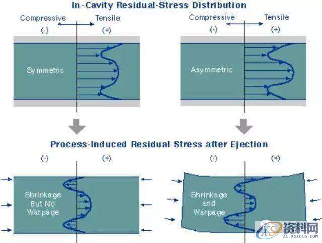 塑胶模具设计：收缩与翘曲该如何解决？看这一篇就够了！,塑件,应力,第6张