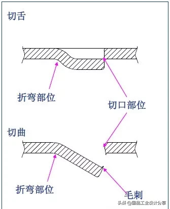 最全的冲压工艺与产品设计知识大汇总,【专业知识】最全的冲压工艺与产品设计知识大汇总,冲压,工艺,第26张