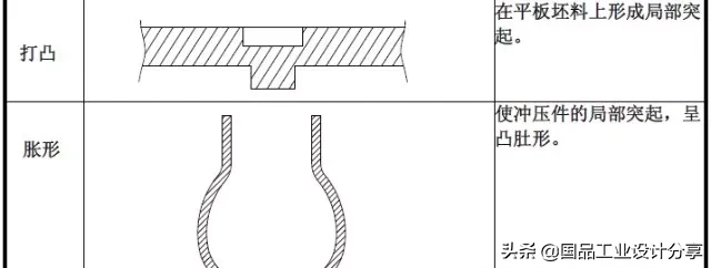 最全的冲压工艺与产品设计知识大汇总,【专业知识】最全的冲压工艺与产品设计知识大汇总,冲压,工艺,第15张